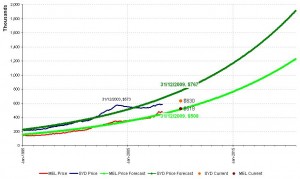 Sydney Melbourne property prediction graph