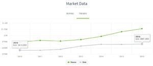 newtown-property-value-trend-example