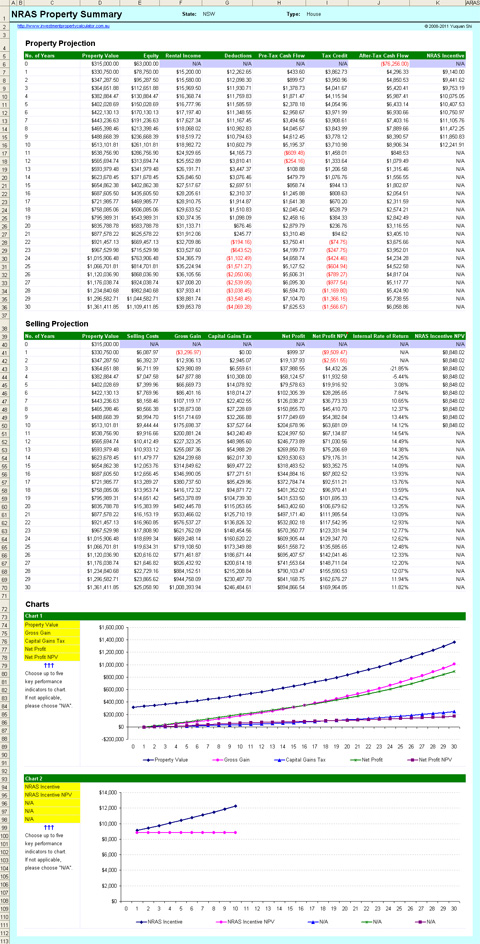 Normal vs NRAS Property Investment Calculator - 30 Years Summary