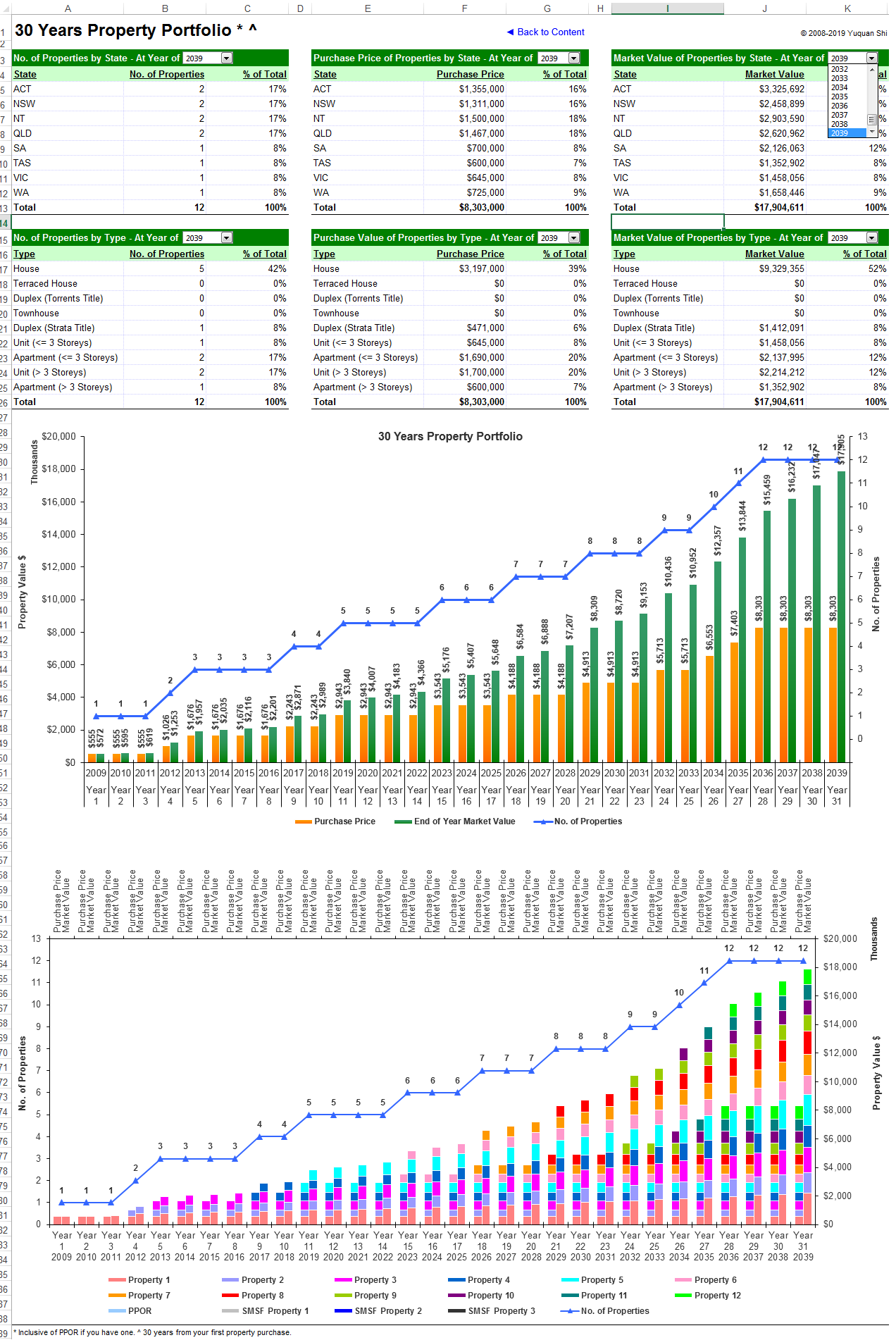 Ultimate Investment Property Calculator Spreadsheet